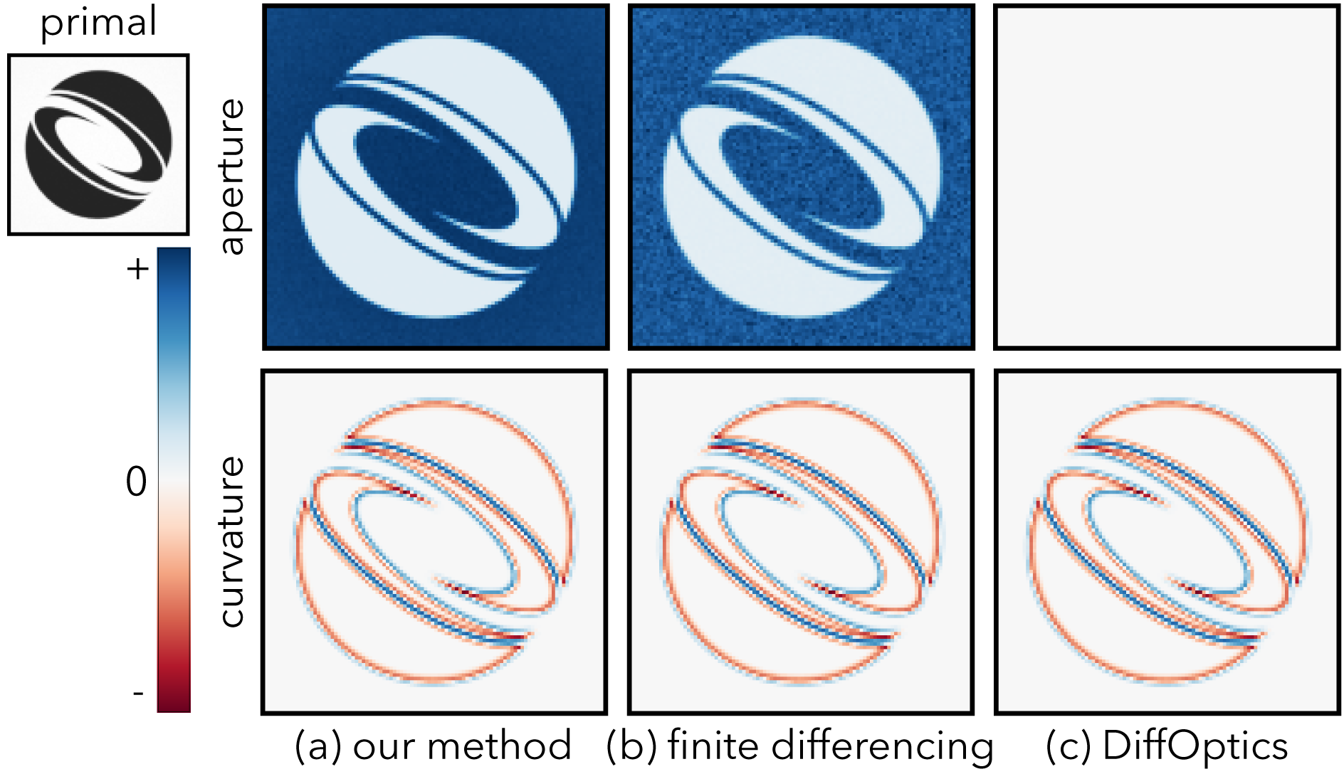 Six gradient images in two rows of three, comparing our method, finite differencing and DiffOptics for gradients with respect to aperture size and lens curvature; the DiffOptics aperture-size gradient is blank