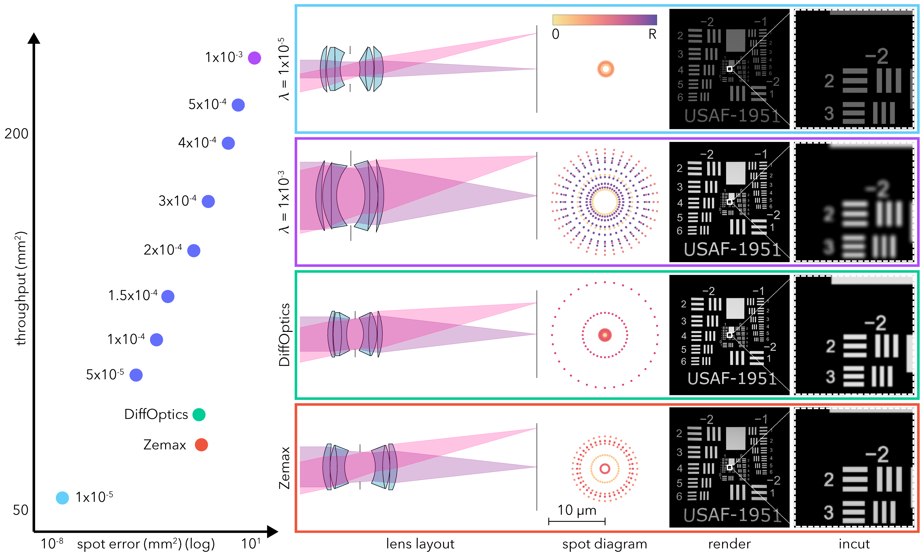 A scatter plot of throughput against spot error for lens designs optimized at a range of weights, beside four rows that each show a design's lens layout, spot diagram, simulated USAF resolution target and a magnified inset of it