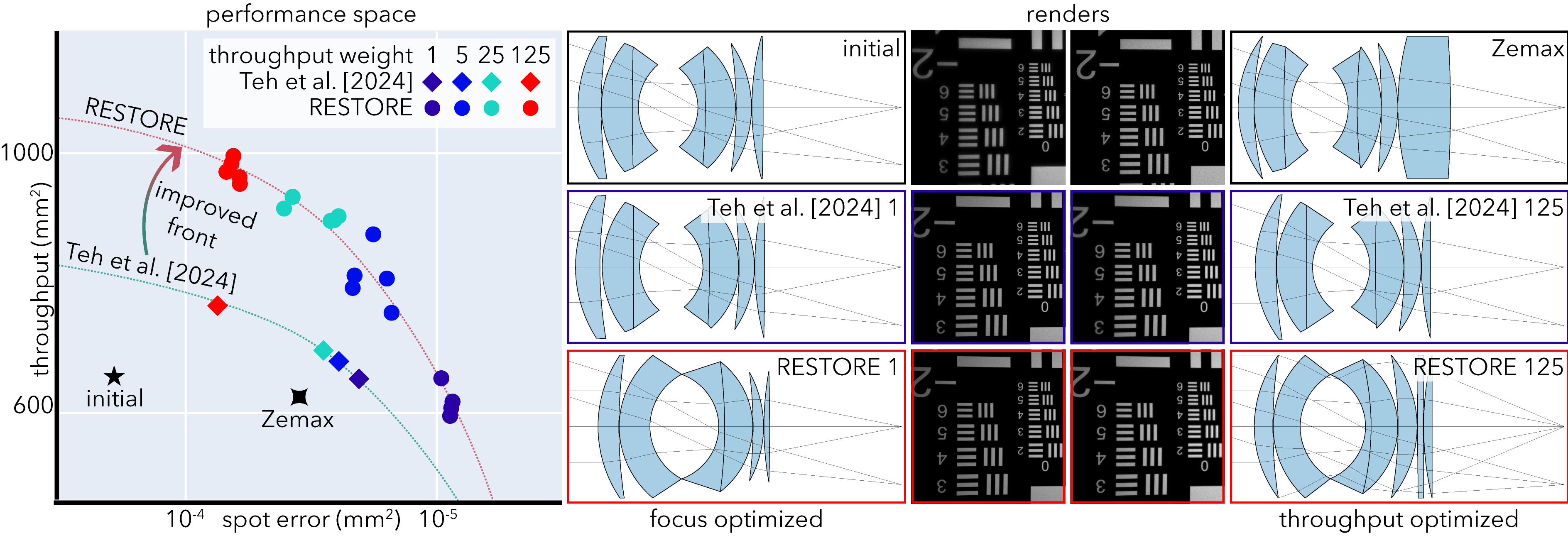 Pareto front of throughput against spot error, with lens diagrams and renders for the focus-optimized and throughput-optimized ends