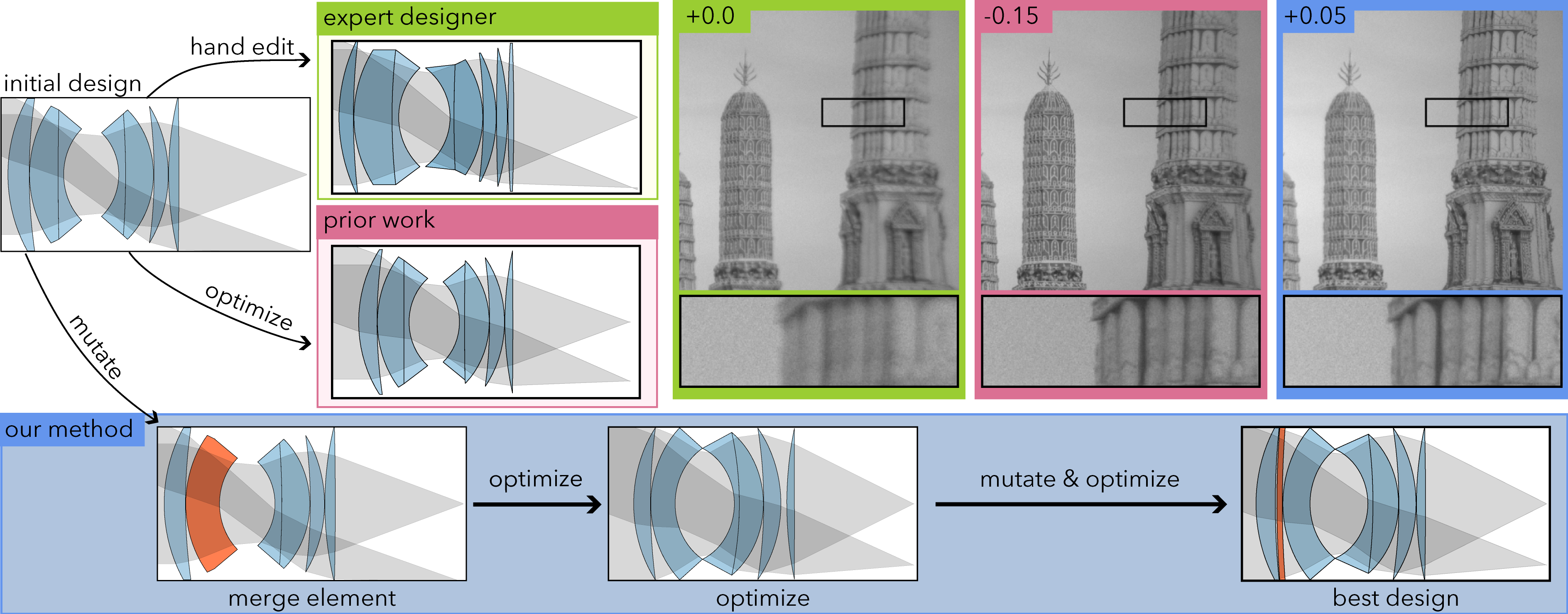 A lens design is mutated and optimized into a faster, sharper design, compared against an expert design and prior work on photographs of a tower
