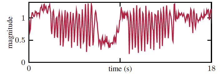 Recovered phasor magnitude over time on translation stage