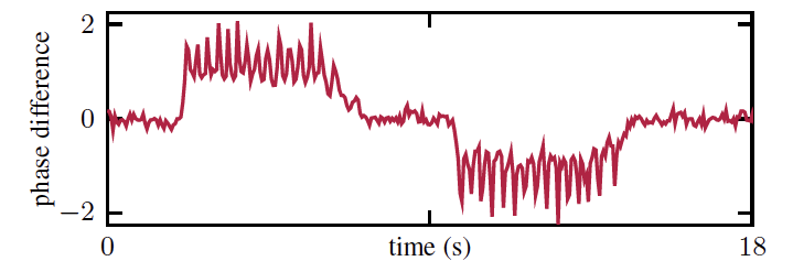 Finite difference of unwrapped phase over time