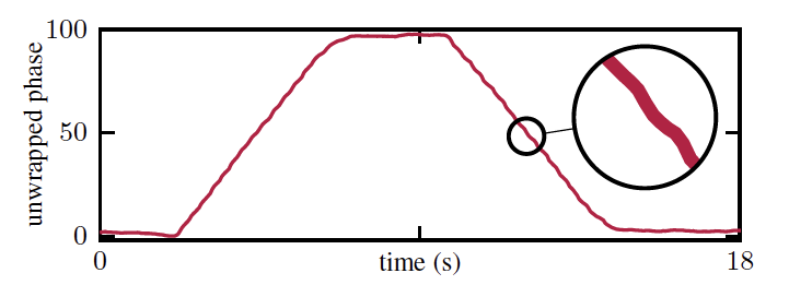 Translation-stage experiment: recovered phase and displacement over time