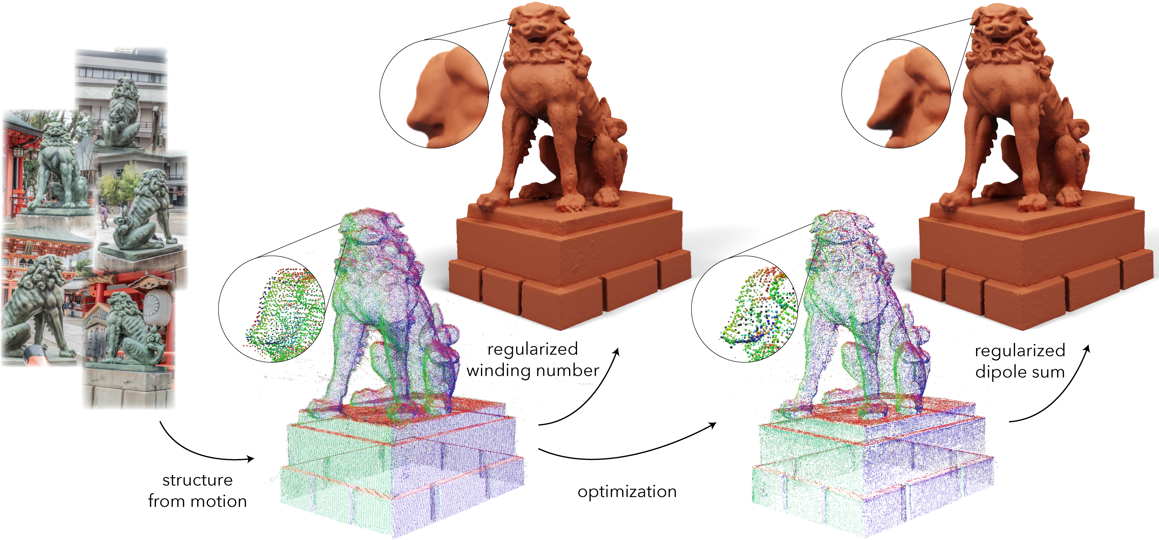 A pipeline running from multi-view photographs of a stone guardian lion statue, through structure from motion to a dense point cloud, to a surface extracted with the regularized winding number; optimizing the per-point attributes and extracting the regularized dipole sum instead yields a cleaner reconstruction