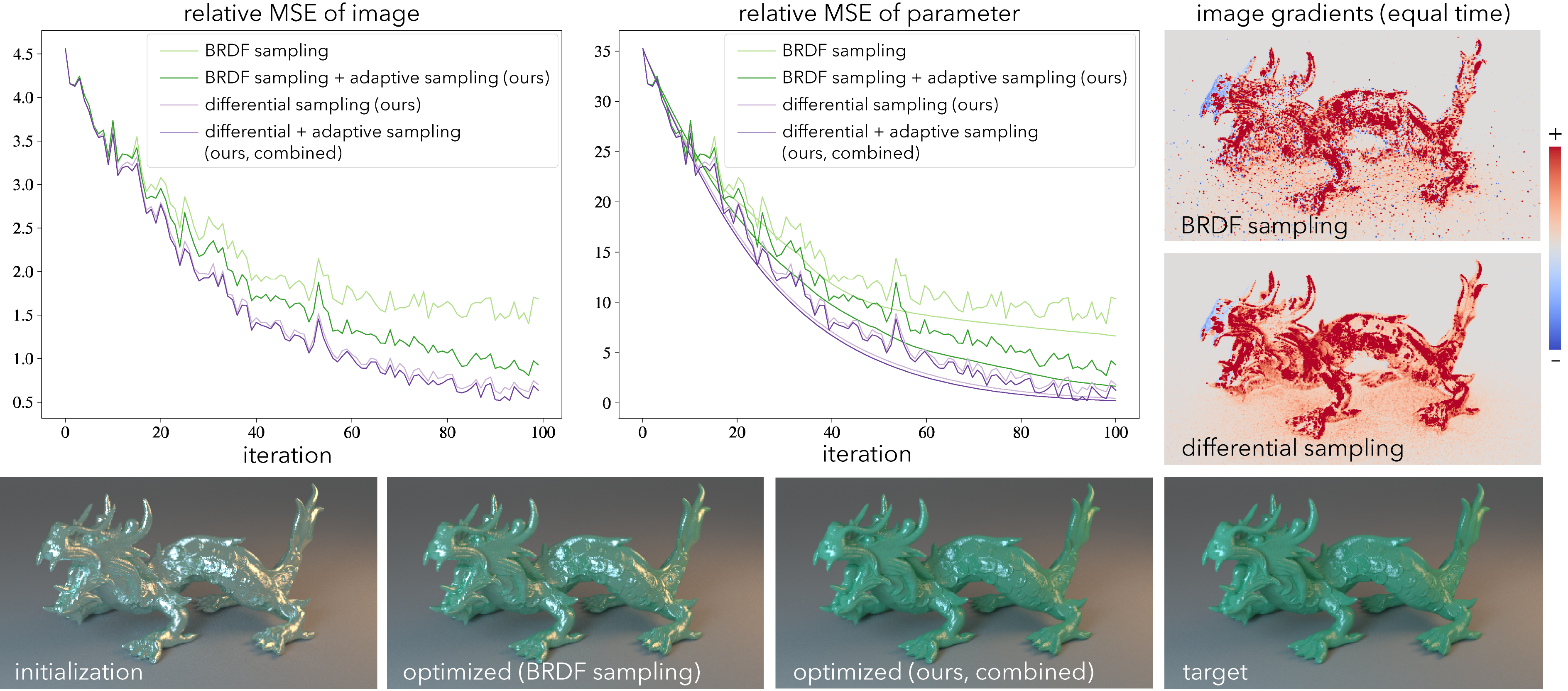 Inverse rendering optimization curves and rendered comparisons showing that differential and adaptive sampling converge faster and with less noise than BRDF sampling