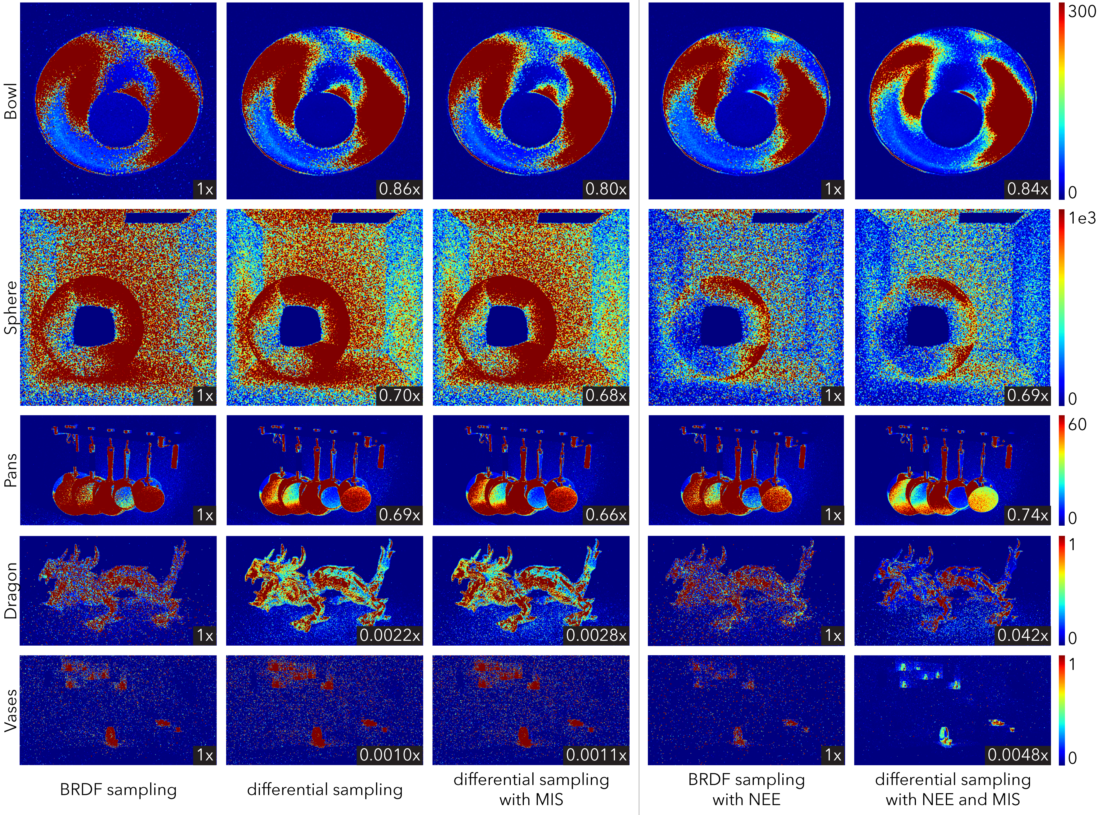 Per-pixel variance maps of image gradients for four scenes, comparing BRDF sampling against differential sampling with and without multiple importance sampling and next event estimation