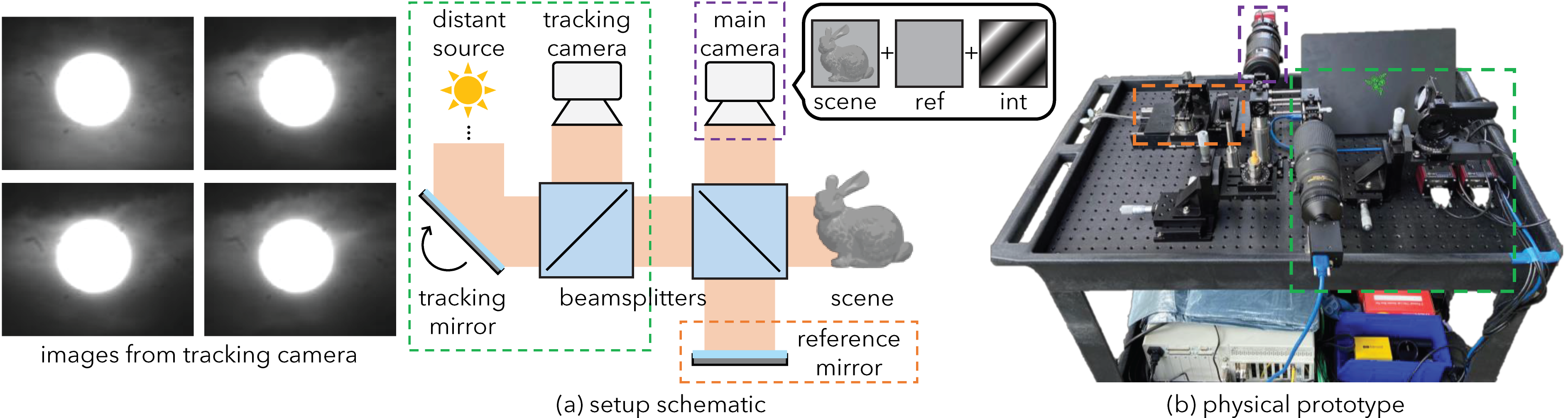 Left: four grayscale frames from the tracking camera, each showing the Sun as a bright disc at a different position. (a) Setup schematic: sunlight from a distant source reflects off a steerable tracking mirror and passes through two beamsplitters that feed a tracking camera and a main camera, with one arm going to a reference mirror and the other to the scene; an inset decomposes the main camera's measurement into scene, reference and interference fringes. (b) Photograph of the physical prototype on a wheeled optical table, with dashed coloured boxes keyed to the schematic's tracking assembly, main camera and reference mirror.