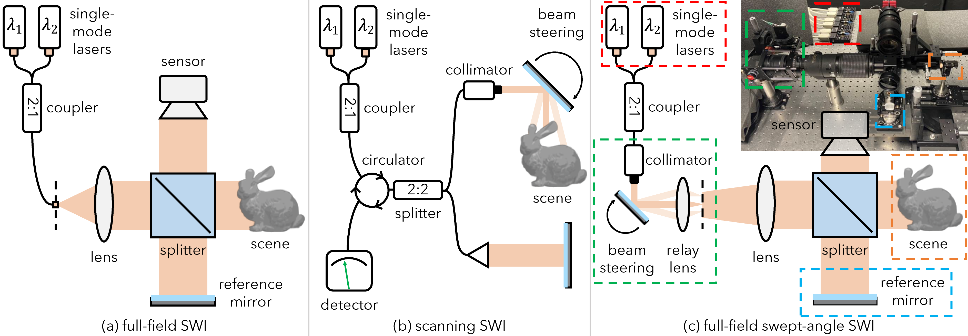 Three interferometer schematics side by side: (a) full-field SWI, with two single-mode lasers, a coupler, lens and beamsplitter illuminating the whole scene at once; (b) scanning SWI, which adds a circulator, collimator, steered beam and a point detector; (c) full-field swept-angle SWI, which inserts beam steering and a relay lens into the full-field design, shown beside a photograph of the prototype with colour-coded boxes marking the matching components