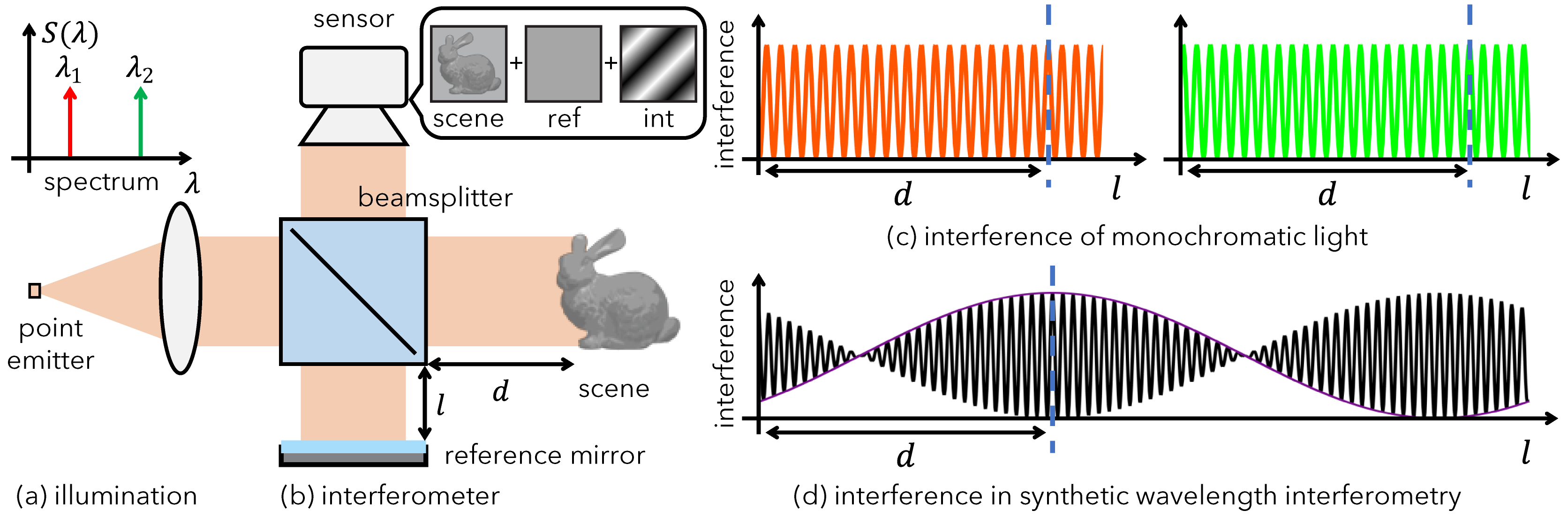 Four-part schematic: (a) a point emitter and lens forming collimated illumination at two narrowly separated wavelengths; (b) a Michelson interferometer with beamsplitter, sensor, reference mirror at distance l and scene at distance d; (c) two interference plots, one per wavelength, each a sinusoid in l; (d) their sum, whose envelope is a sinusoid at the synthetic wavelength peaking at l equals d