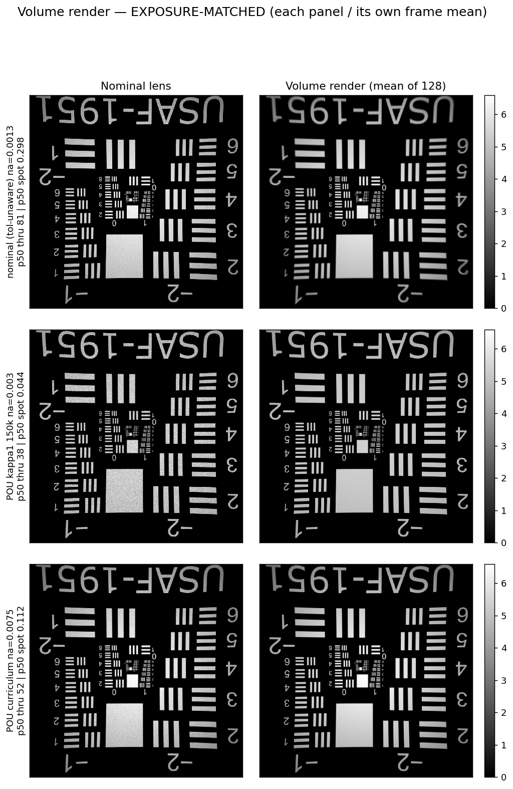 Volume renders, each panel divided by its own frame mean