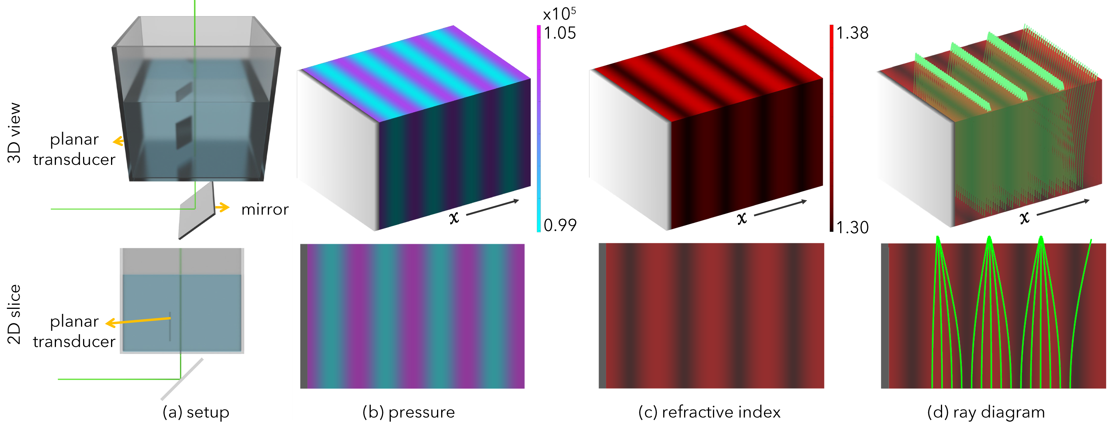 A four-column figure, with a 3D view along the top row and a matching 2D slice along the bottom. (a) Setup: a planar ultrasound transducer and a mirror inside a water tank, with a green beam entering from the side. (b) Pressure: periodic vertical stripes across the medium, on a scale from 0.99 to 1.05 times ten to the fifth. (c) Refractive index: the same striped pattern, from 1.30 to 1.38. (d) Ray diagram: green rays bending through the striped medium and converging to a repeating series of foci.