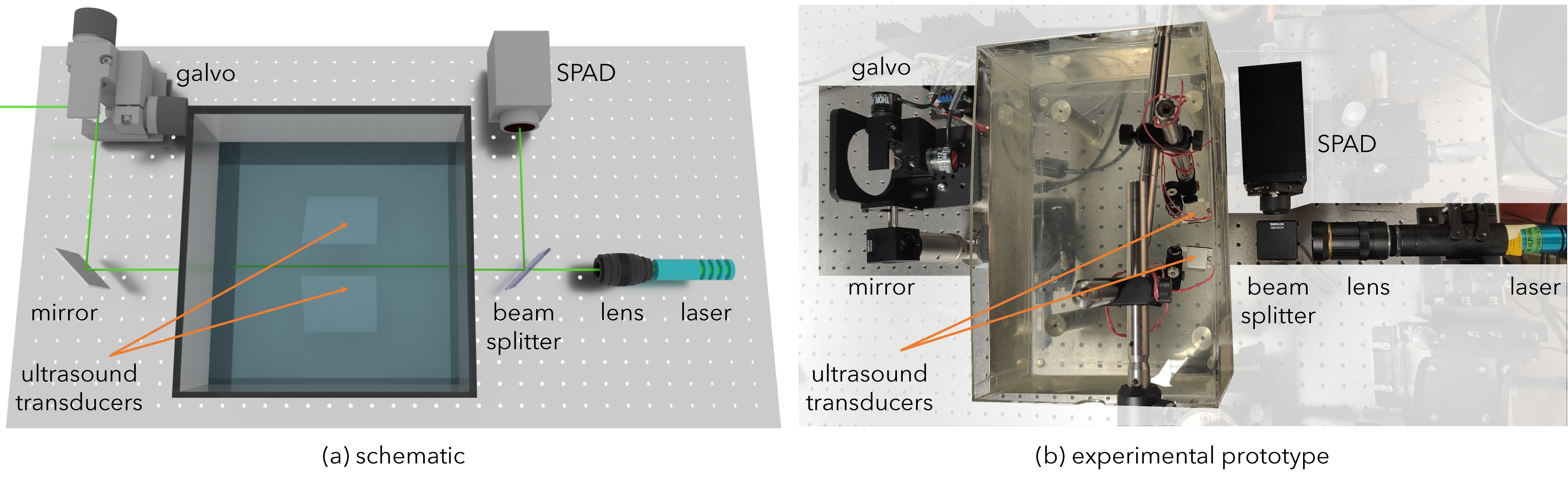 Side-by-side (a) schematic rendering and (b) photograph of the experimental prototype on an optical table. Both label the same components: laser, lens, beam splitter, mirror, galvo, SPAD sensor, and the ultrasound transducers mounted inside a water tank at the centre.