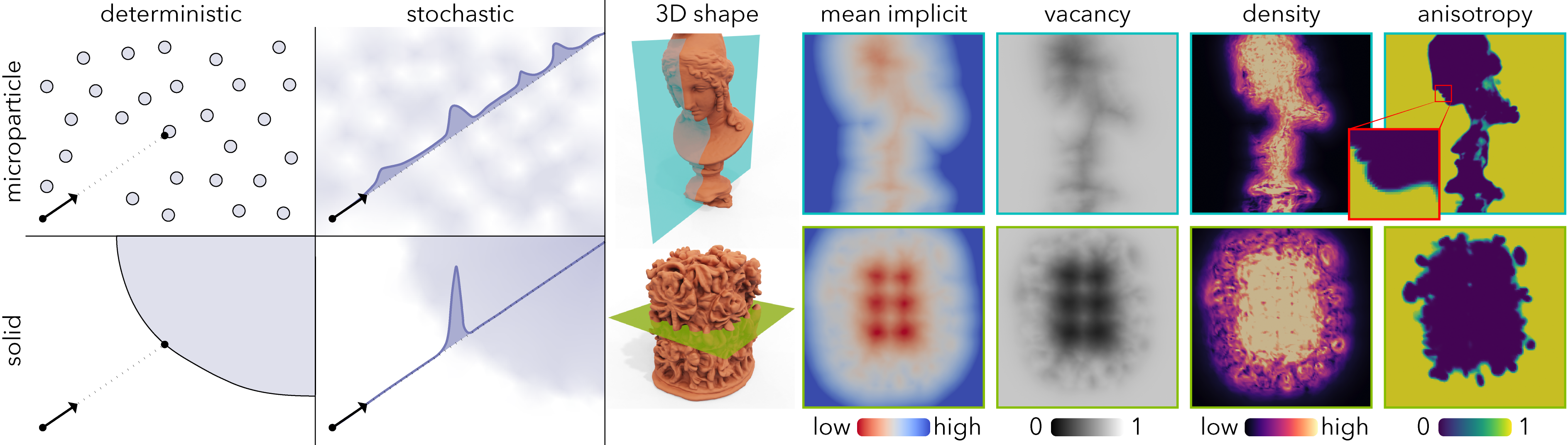 Left: a two-by-two grid contrasting deterministic and stochastic geometry for microparticle and solid media, with the attenuation along a ray plotted for each combination. Right: a marble bust and a floral vase, each shown as a 3D shape cut by a plane and then as slices of its mean implicit function, vacancy, density and anisotropy